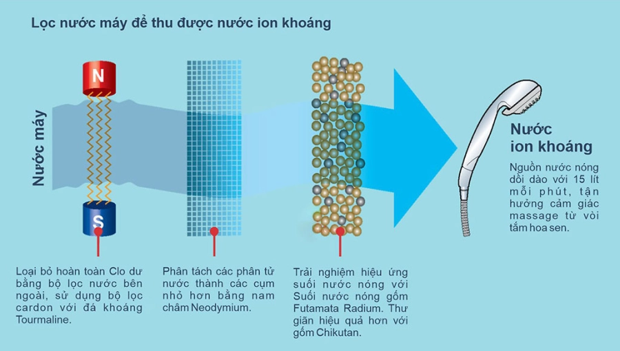 Quy trình tạo nước ion khoáng của máy tắm Anespa